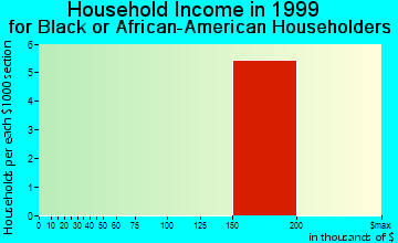 Granby household income for Black or African American householders