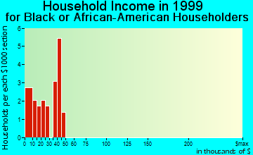Greenfield household income for Black or African American householders