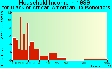 Haverhill household income for Black or African American householders