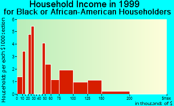 Hudson household income for Black or African American householders