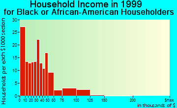Lawrence household income for Black or African American householders