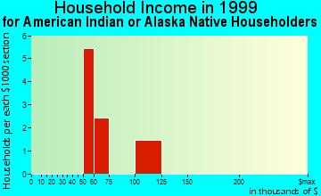 Milton household income for American Indian or Alaska Native householders