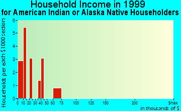 Quincy household income for American Indian or Alaska Native householders
