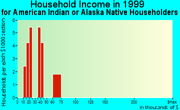 Woburn household income for American Indian or Alaska Native householders