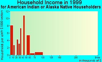 Worcester household income for American Indian or Alaska Native householders