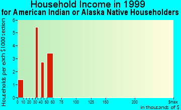 Alanson household income for American Indian or Alaska Native householders
