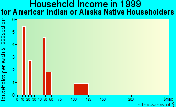 Alma household income for American Indian or Alaska Native householders