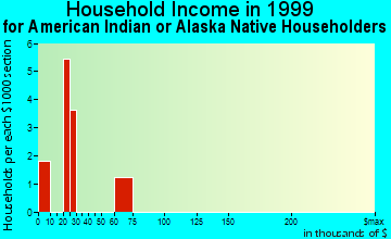 Benzonia household income for American Indian or Alaska Native householders