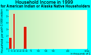 Boyne City household income for American Indian or Alaska Native householders