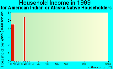 Cass City household income for American Indian or Alaska Native householders