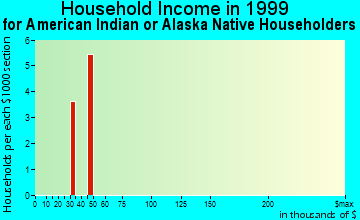 Columbiaville household income for American Indian or Alaska Native householders