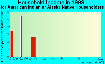 Comstock Park household income for American Indian or Alaska Native householders