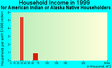 Copemish household income for American Indian or Alaska Native householders