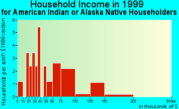 Dearborn Heights household income for American Indian or Alaska Native householders