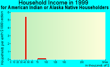 Dimondale household income for American Indian or Alaska Native householders