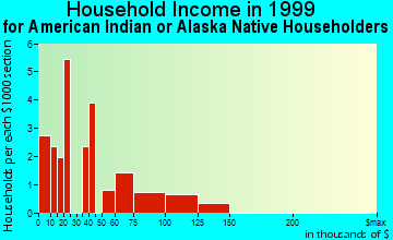 East Lansing household income for American Indian or Alaska Native householders