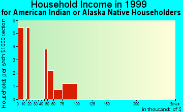 Eastpointe household income for American Indian or Alaska Native householders