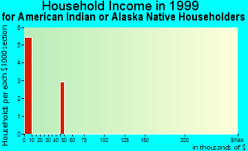 Eastwood household income for American Indian or Alaska Native householders