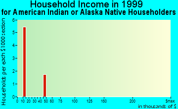 Eaton Rapids household income for American Indian or Alaska Native householders