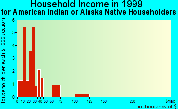 Escanaba household income for American Indian or Alaska Native householders