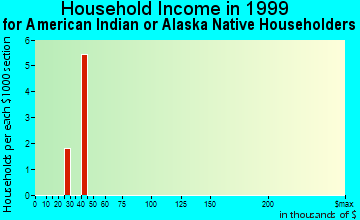 Farwell household income for American Indian or Alaska Native householders