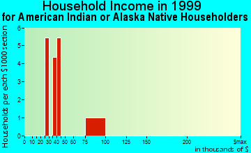 Fenton household income for American Indian or Alaska Native householders