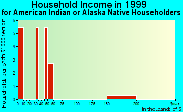Frankfort household income for American Indian or Alaska Native householders