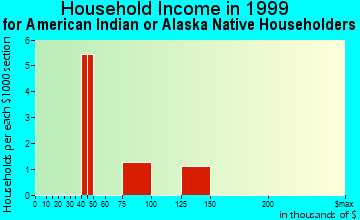 Grand Haven household income for American Indian or Alaska Native householders