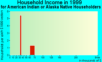 Grand Ledge household income for American Indian or Alaska Native householders