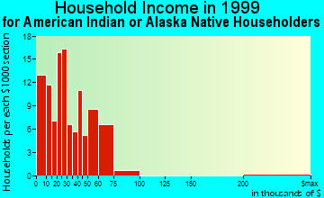 Grand Rapids household income for American Indian or Alaska Native householders
