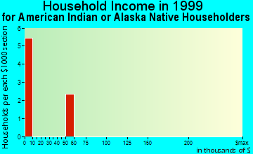 Grayling household income for American Indian or Alaska Native householders