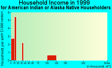 Hancock household income for American Indian or Alaska Native householders