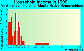 Harbor Springs household income for American Indian or Alaska Native householders