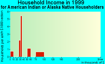 Harper Woods household income for American Indian or Alaska Native householders