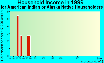 Lawton household income for American Indian or Alaska Native householders