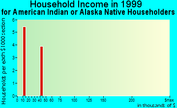 Lowell household income for American Indian or Alaska Native householders