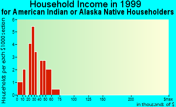 Mackinac Island household income for American Indian or Alaska Native householders