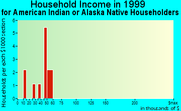 Mancelona household income for American Indian or Alaska Native householders