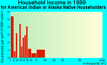 Marquette household income for American Indian or Alaska Native householders