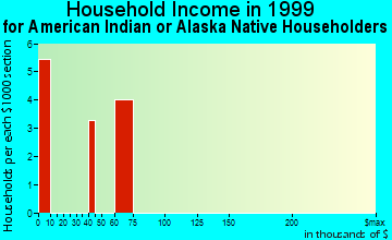 Marshall household income for American Indian or Alaska Native householders