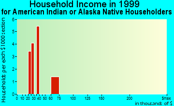 Surprise household income for American Indian or Alaska Native householders