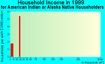 Mendon household income for American Indian or Alaska Native householders