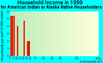 Menominee household income for American Indian or Alaska Native householders