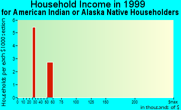 Merrill household income for American Indian or Alaska Native householders