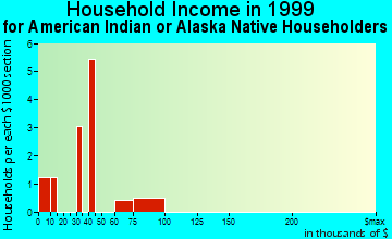 Munising household income for American Indian or Alaska Native householders