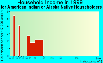 New Haven household income for American Indian or Alaska Native householders
