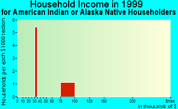 New Lothrop household income for American Indian or Alaska Native householders