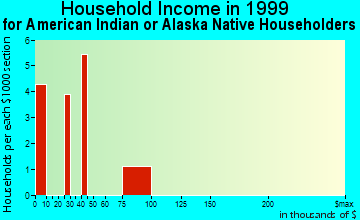 Northview household income for American Indian or Alaska Native householders