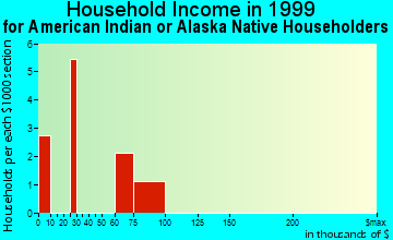 Oak Park household income for American Indian or Alaska Native householders