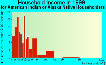 Tempe household income for American Indian or Alaska Native householders
